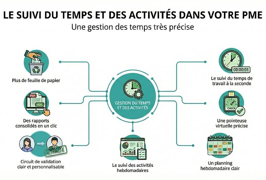 Suivi du temps dans une PME